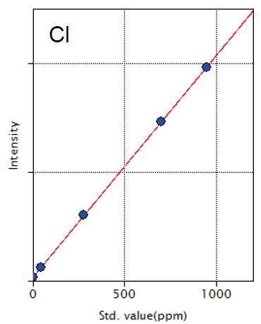 XRF1070 - Chlorine analysis of aluminosilicate for fluid catalytic